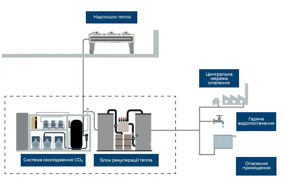 Схема роботи рекуперації тепла в холодильній системі